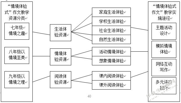 小学中段学生体验式习作教学对策研究