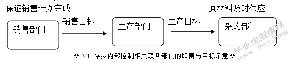 石颖制造类企业存货内部控制存在的问题及对策