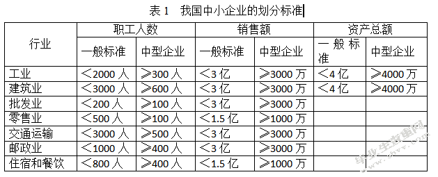 试论福建省中小企业的融资困境及解决对策