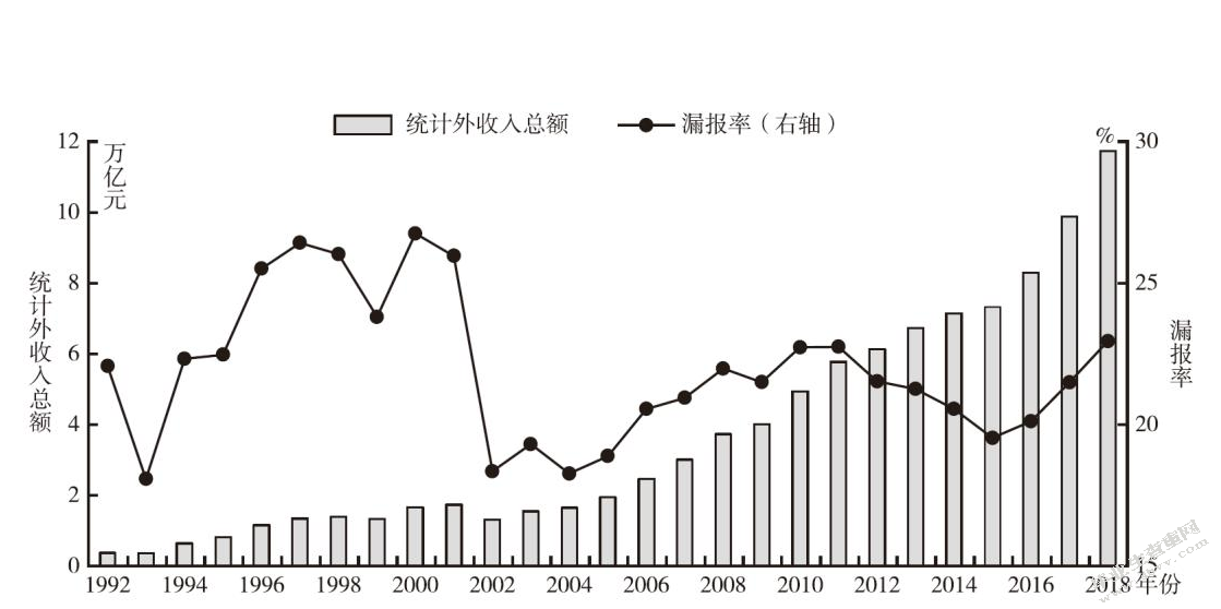 收入分配的公平问题研究