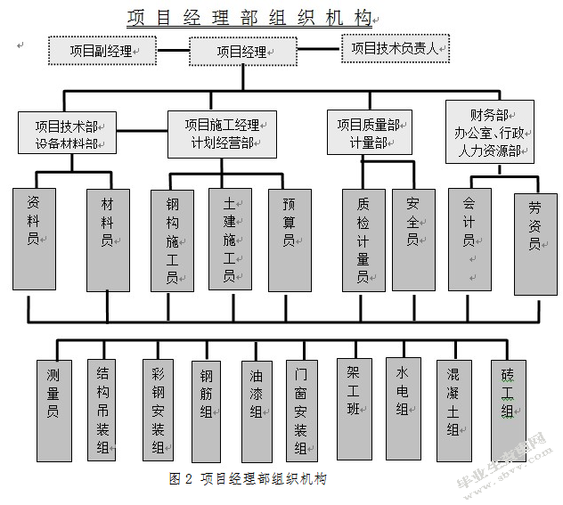 顺发公司烟囱美化工程项目管理分析与研究