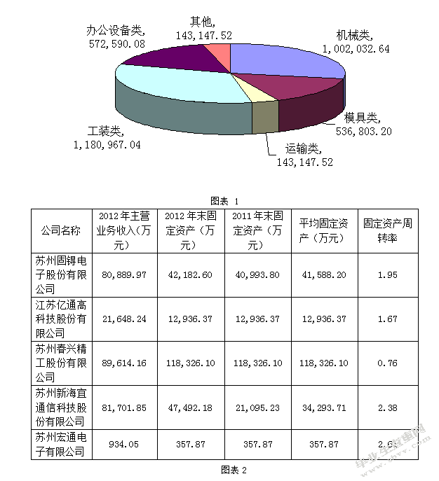 苏州市宏通电子有限公司固定资产管理调查报告