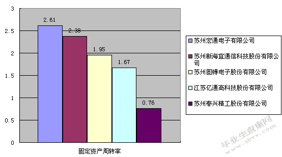 苏州市宏通电子有限公司固定资产管理调查报告