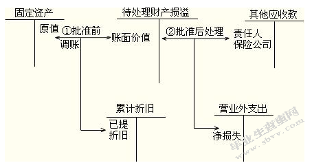 探析营业税向增值税转型