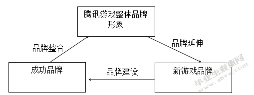 腾讯网络游戏英雄联盟品牌策略研究