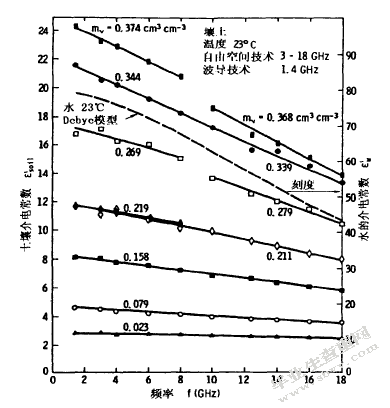 土壤介电特性的研究