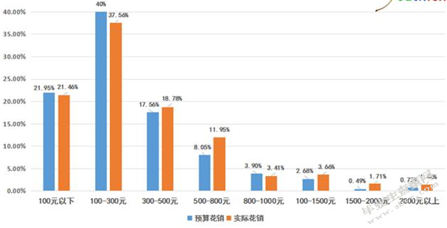 网络媒体对大学生消费行为的影响