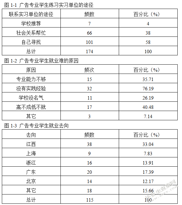 提高江西广告专业高等教育质量之策略研究