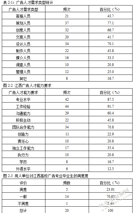 提高江西广告专业高等教育质量之策略研究