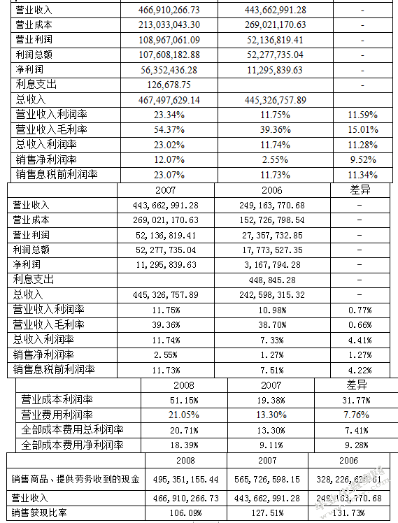 天誉地产企业获利能力研究