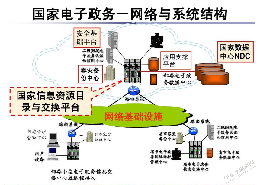 我国电子政务存在问题和发展趋势