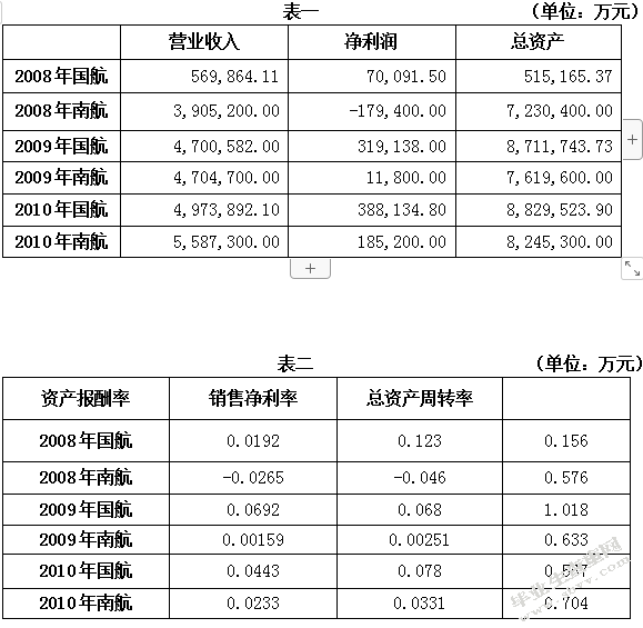 我国国际航空与南方航空公司竞争绩效分析