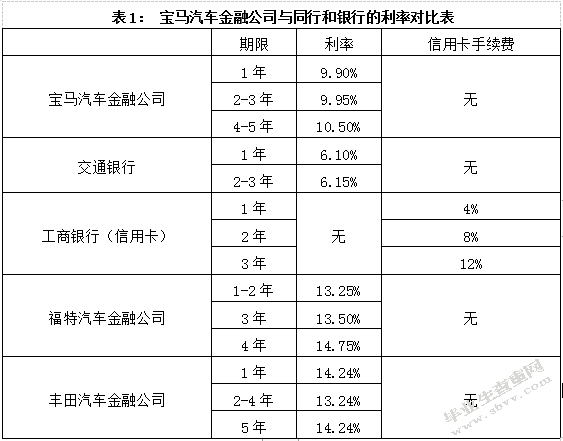 我国汽车金融行业发展问题研究