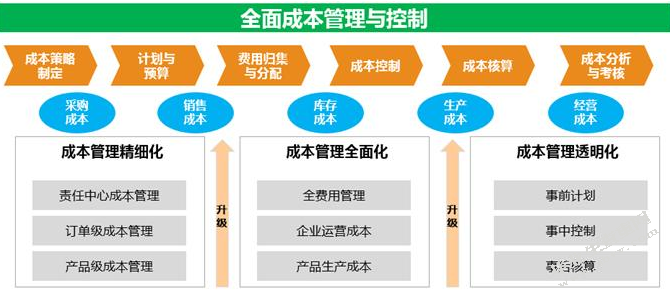 我国中小企业目标成本管理研究