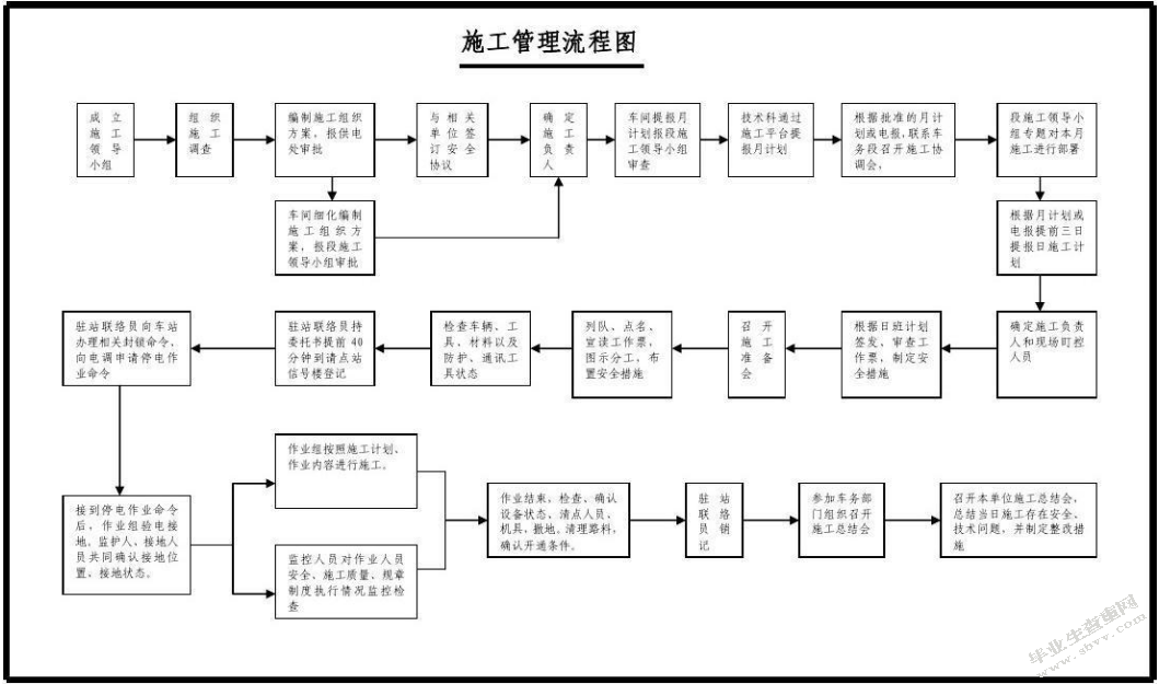 现场施工组织机构及部署