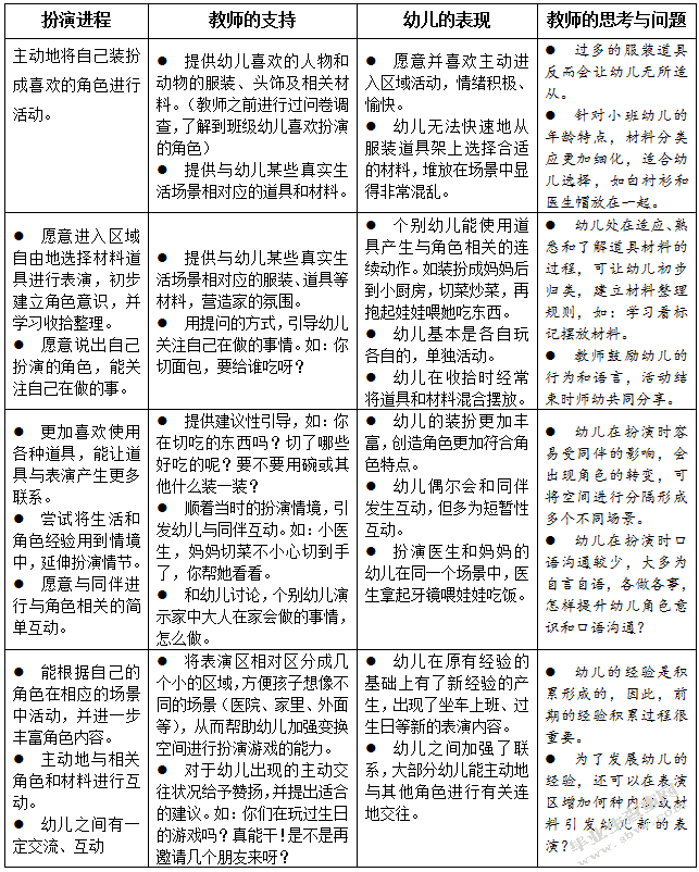 小班：自由表演研究