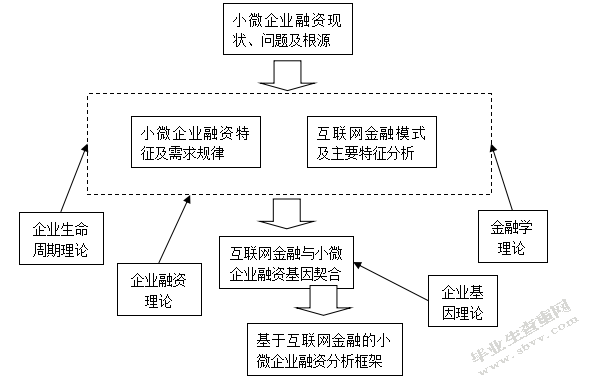 小微企业融资与互联网金融的基因契合性研究社科申请