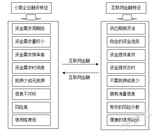 小微企业融资与互联网金融的基因契合性研究社科申请