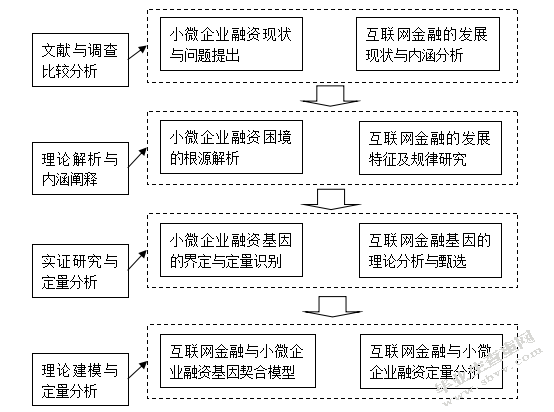 小微企业融资与互联网金融的基因契合性研究社科申请