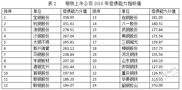 山东钢铁有限公司偿债能力问题研究需