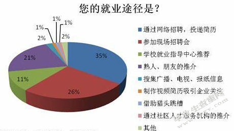 2010年广东省毕业生就业趋势调查报告