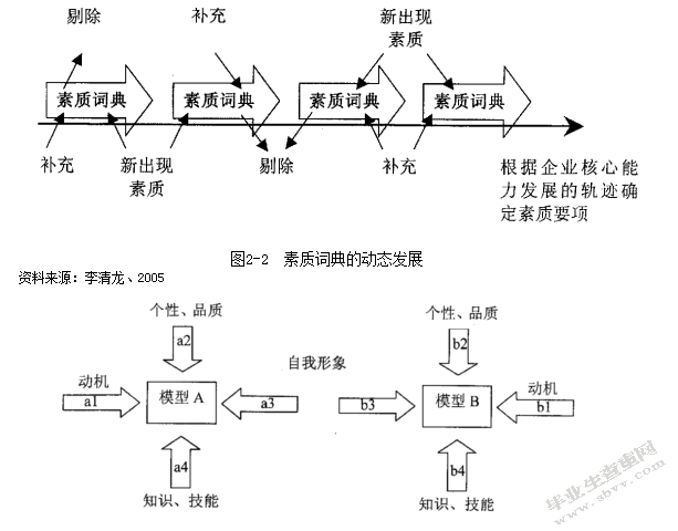 基于职业发展的员工素质模型构建研究