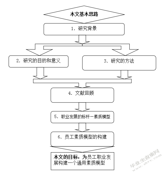 基于职业发展的员工素质模型构建研究