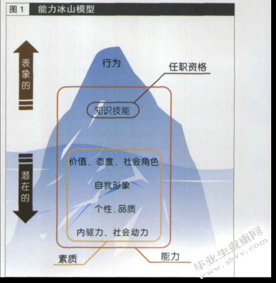 基于职业发展的员工素质模型构建研究