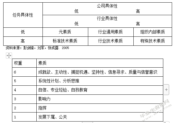 基于职业发展的员工素质模型构建研究