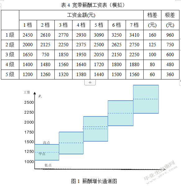 xx公司薪酬问题及对策初稿