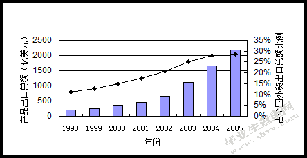 欧盟ROHS指令下xx机电企业产品出口现状及影响