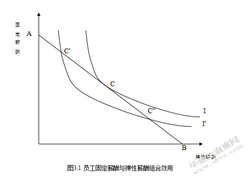 薪酬结构与企业绩效之间关系的研究