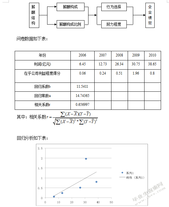 薪酬结构与企业绩效之间关系的研究