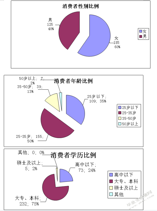 城市居民宠物消费与其家庭状况的关系