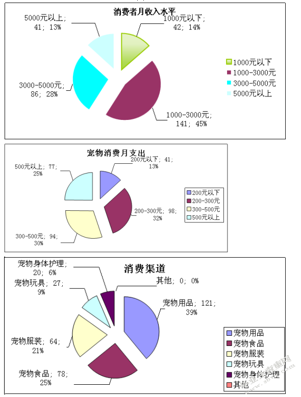 城市居民宠物消费与其家庭状况的关系