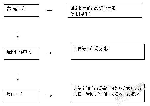城市居民宠物消费与其家庭状况的关系