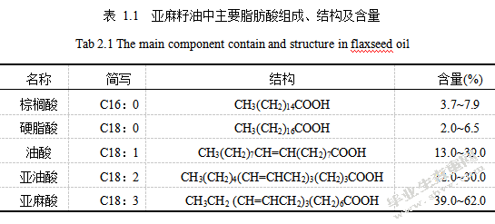 小分子协助超高压脲包法富集亚麻籽油中PUFA