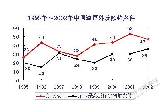 论我国反倾销法律制度的完善