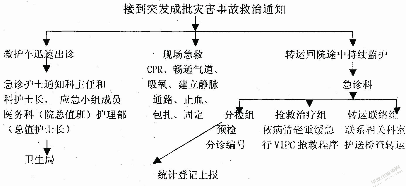 浅析急诊护理存在的问题及对策