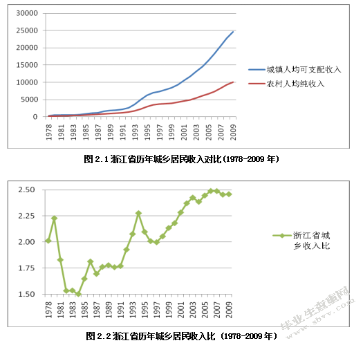 城乡统筹下的居民收入研究-以金华市为例