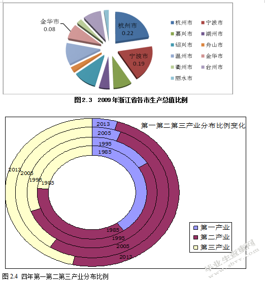 城乡统筹下的居民收入研究-以金华市为例