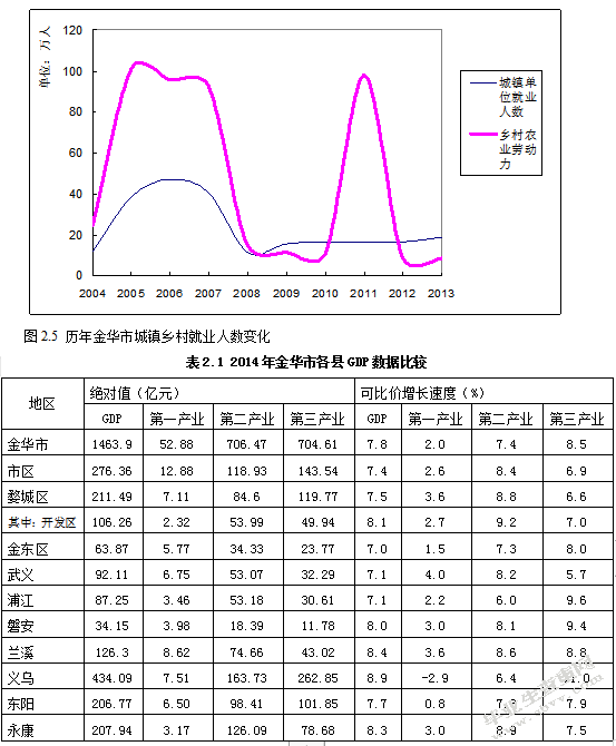 城乡统筹下的居民收入研究-以金华市为例