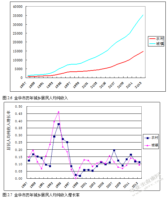 城乡统筹下的居民收入研究-以金华市为例