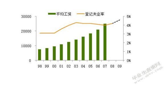 失业及再就业相关问题略谈