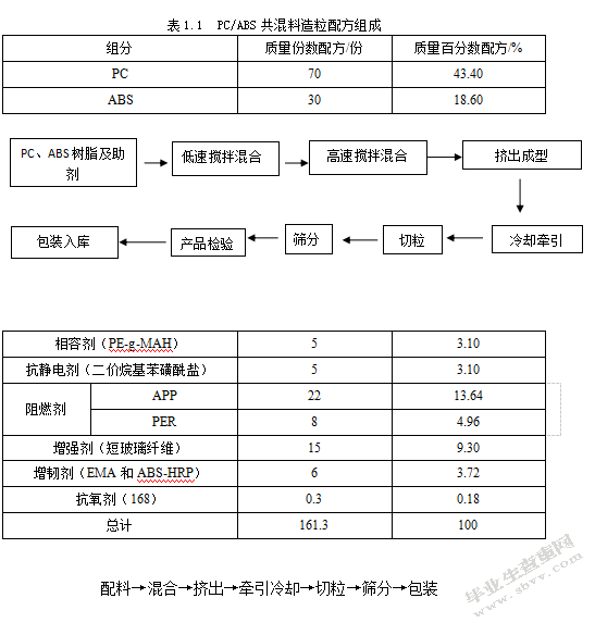 3000吨/年PC/ABS共混料生产线工艺设计