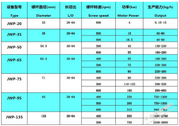 3000吨/年PC/ABS共混料生产线工艺设计