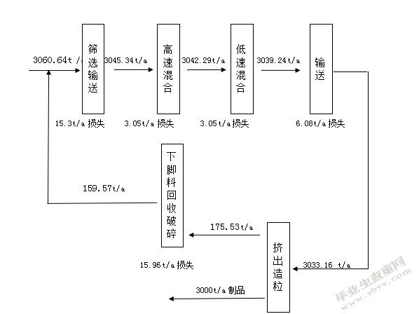 3000吨/年PC/ABS共混料生产线工艺设计