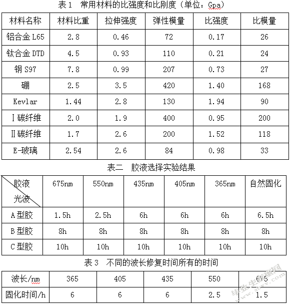 复合材料损伤及其修复技术研究