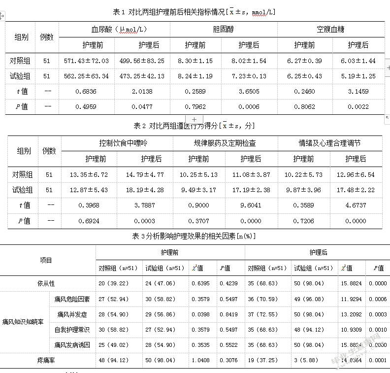 临床护理路径在门诊痛风患者中的护理效果观察及影响因素研究