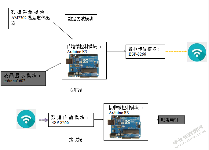 远程分布式环境监测及喷灌控制系统通信模块设计——wifi数据传输